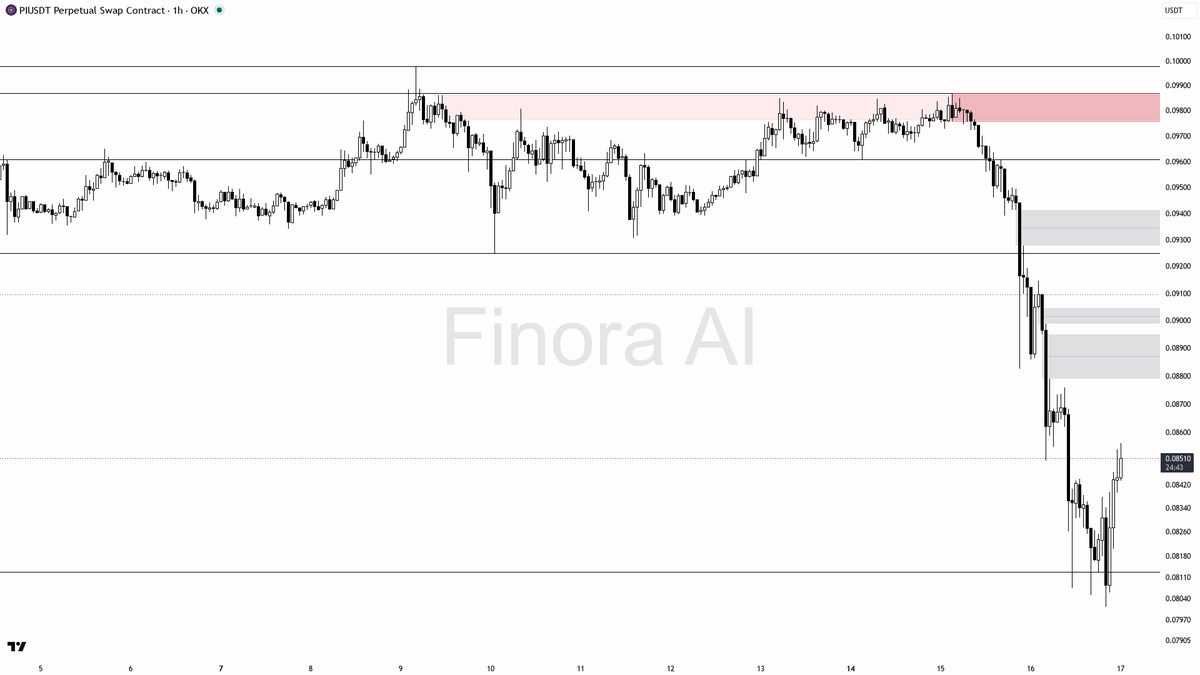 Finora_EN's tweet photo. alright let's see what's cooking on $PI #PIUSDT.P 1h 🧐
- my bias is bearish here — 1h, daily and weekly structure are aligned lower, so this is not a counter-trend call on PI itself
- I expect a probe of 0.08167 first, then the 0.08000 liquidity pocket if that gives way
- shorts I like: fade 0.08817–0.09077 after a sweep and rejection (pin, bearish engulf, or 15m structure shift); next TP 0.08427 then 0.08167 then 0.08000
- wait for that confirmation before clicking — 0.25x volume means I do not chase a naked dump
- place protection beyond the structure flip / last swing high, not a random tick
- a close above 0.09869 flips my bias to bullish
- factor BTC’s balanced but still-bullish 1h pressure into size and timing, since alts often follow that tape
not investment advice, educational report only
📊 Want the full detailed breakdown of PIUSDT.P 1h — every level, entry and target?
One tap, free on Telegram → https://t.co/NLVXNWrLgn