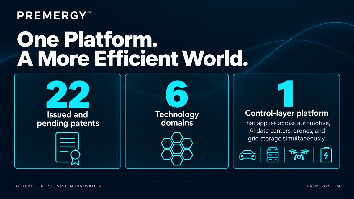 PremergyInc's tweet photo. Patent Portfolio Stat:
22 issued and pending patents. 6 technology domains. One control-layer platform that applies across automotive, AI data centers, drones, and grid storage simultaneously. That's the Premergy IP portfolio.

see https://t.co/gZTAjL8VJk

#BatteryTech #Patents https://t.co/oyqF6jXMI8