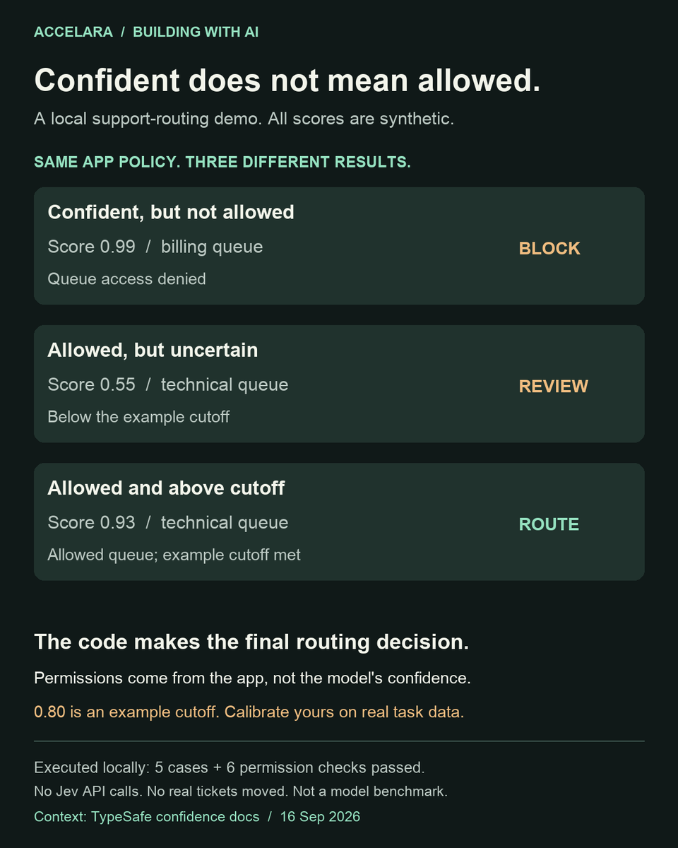 AccelaraAI's tweet photo. A 0.99 confidence score still got blocked in this local demo: the app didn't allow that queue.

Same policy, three outcomes below. Synthetic inputs, no Jev API calls. The cutoff is an example, not a recommendation.

https://t.co/Bzx2ABDowT https://t.co/rFqVzRKAoo