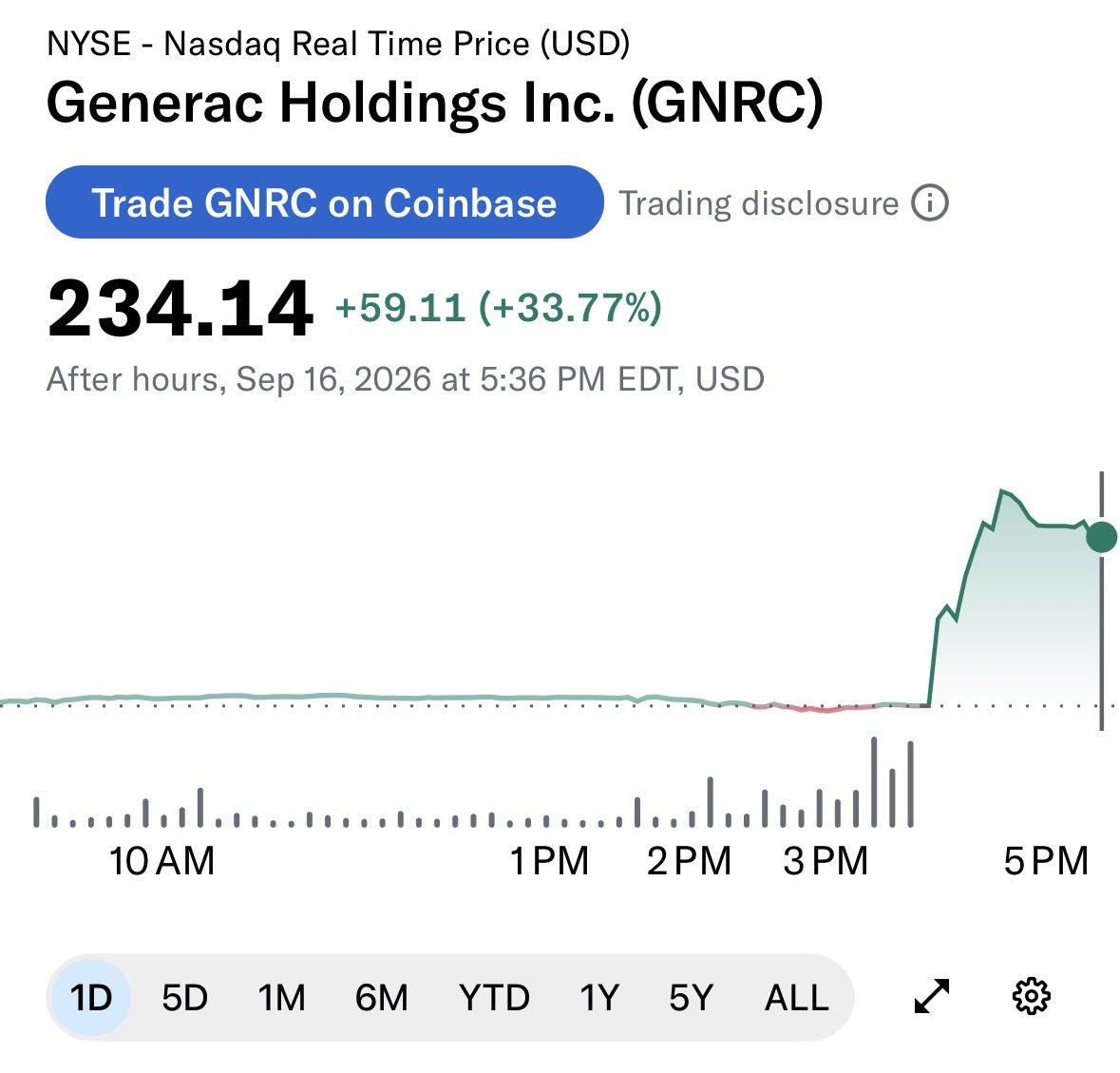elhudaib's tweet photo. سهم شركة $GNRC يحلق 33% بعد الاغلاق ✈️

السبب ..

استهلاك مراكز بيانات AI للطاقة غير طبيعي.

وشركة Generac معروفة بمولدات البيوت والمحلات.

فالآن Amazon وقعت معاها عقد بقيمة 8 مليار دولار لتوريد مولدات احتياطية لمراكز بياناتها. https://t.co/huwZBpNzK5