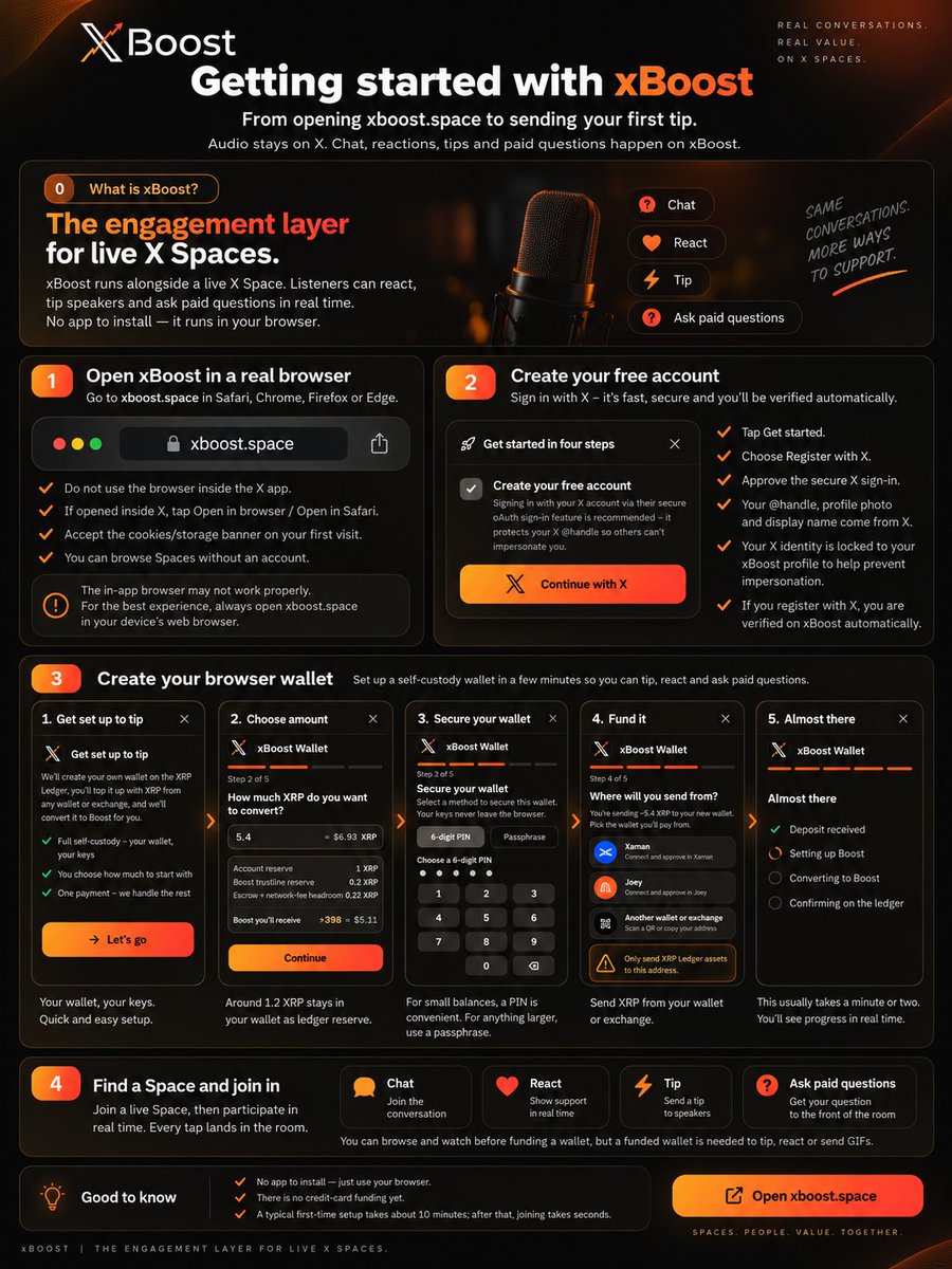 daniel_wwf's tweet photo. https://t.co/o53jKb6qyg: Sign-Up and Getting Started Guide

This guide explains how to set up xBoost and use it during a live X Space.

## What is xBoost?

xBoost is an engagement layer for live X Spaces. The audio stays on X, while xBoost adds chat, reactions, tips, and paid questions.

xBoost runs in your browser. No app installation is required.

## 1. Open xBoost in a real browser

1. Open Safari, Chrome, Firefox, or Edge.
2. Go to: https://t.co/si8UM4d2T1
3. Do not use the browser inside the X app.
4. If xBoost opens inside X, tap “Open in browser” or “Open in Safari”.
5. Accept the cookie or storage banner on your first visit.

Important: The in-app browser inside X may not work properly. For the best experience, always open https://t.co/VxeSyK9gCY in your device’s regular web browser.

## 2. Create your free account

1. Tap “Get started”.
2. Choose “Register with X”.
3. Approve the secure X sign-in.
4. xBoost will automatically use your X handle, profile photo, and display name.
5. Your X identity is linked to your xBoost profile to help prevent impersonation.

If you register with X, xBoost automatically verifies your account.

## 3. Create your browser wallet

To send tips, react, or ask paid questions, you need a self-custody browser wallet.

1. Choose “Get set up to tip”.
2. xBoost creates a wallet for you on the XRP Ledger.
3. Choose how much XRP you want to convert into Boost.
4. Secure your wallet with a PIN or passphrase.
5. Send XRP from your existing wallet or exchange to the address shown.
6. Wait for the deposit to be confirmed.
7. xBoost shows the setup progress in real time.

Notes:

- Your wallet is self-custody. Your wallet, your keys.
- A small amount of XRP stays in the wallet as ledger reserve.
- For small balances, a PIN is convenient. For larger balances, use a passphrase.
- Only send XRP Ledger assets to this address.
- The first setup usually takes about ten minutes.

## 4. Find a Space and join in

1. Open or join a live X Space.
2. Use xBoost alongside the Space.
3. Join the chat.
4. React in real time.
5. Send tips to speakers.
6. Ask paid questions.

You can browse and watch Spaces before funding a wallet. You need a funded wallet to tip, react, or send GIFs.

## Quick version

1. Open https://t.co/VxeSyK9gCY in a regular browser.
2. Register with X.
3. Set up your browser wallet.
4. Deposit XRP and convert it into Boost.
5. Join a live X Space.
6. Chat, react, tip, or ask paid questions.

## Source

Created from the “Getting started with xBoost” screenshot.