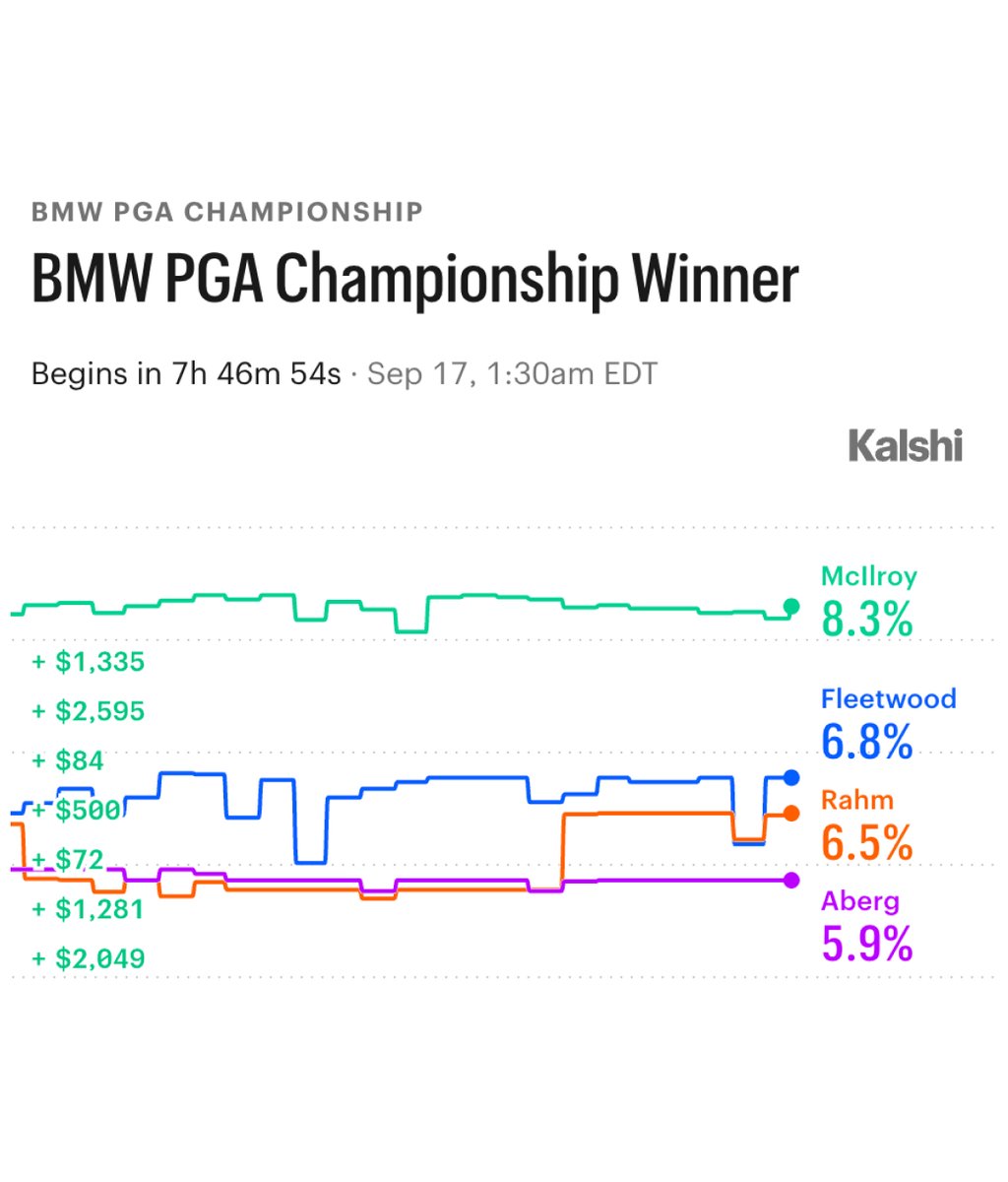 KalshiSports's tweet photo. Favorites to win the BMW PGA Championship, via Kalshi

8.3% — Rory McIlroy
6.8% — Tommy Fleetwood
6.5% — Jon Rahm
5.9% — Ludvig Åberg
4.8% — Matt Fitzpatrick
4.7% — Viktor Hovland
4.3% — Joaquin Niemann
4.1% — Shane Lowry
3.7% — Patrick Reed
2.7% — Matt Wallace
2.7% — Ryan Gerard https://t.co/SbvXNIi15w