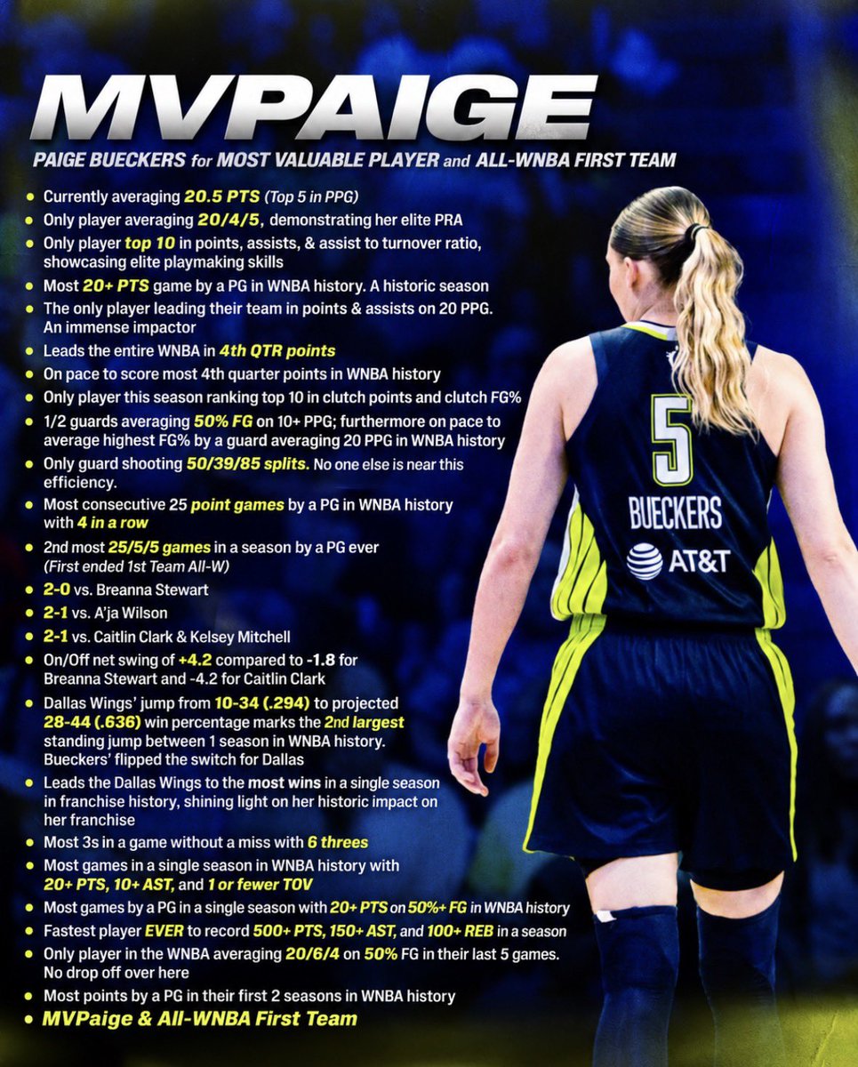 lovepaigel's tweet photo. MVPaige won’t be denied. The star. The moment. The phenomenon.

Paige Bueckers for MVP &amp; All-WNBA 1st.

⚡️ https://t.co/erKmwYxhmo