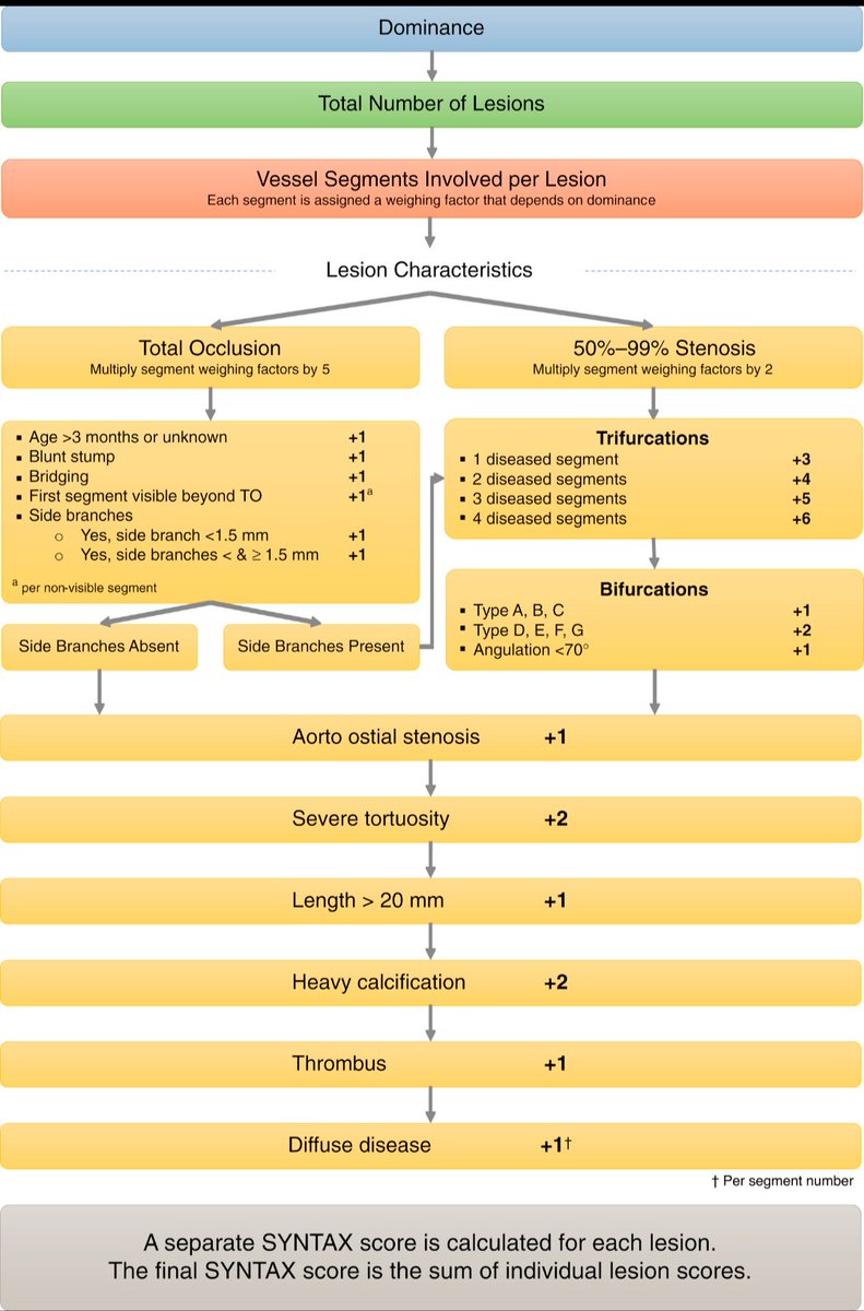 TrackYourHeart's tweet photo. Interventional Cardiology
What Is the SYNTAX Score?

Not every coronary stenosis is equally difficult to treat.

A 90% focal lesion may be technically straightforward, while a patient with multiple bifurcations, heavy calcium, chronic total occlusion and diffuse disease may require a much more complex strategy.

This is where the SYNTAX score comes in.

The SYNTAX score is an anatomical score that quantifies the complexity of coronary artery disease.

It considers features such as:
1️⃣ Number and location of lesions
2️⃣ Coronary dominance
3️⃣ Chronic total occlusions
4️⃣ Bifurcation and trifurcation lesions
5️⃣ Aorto-ostial disease
6️⃣ Severe tortuosity
7️⃣ Lesion length >20 mm
8️⃣ Heavy calcification
9️⃣ Thrombus
🔟 Diffuse disease

Each lesion is scored separately, and the individual lesion scores are then added to produce the overall SYNTAX score. 

Why does it matter?
The anatomical complexity of CAD is one factor used when considering PCI vs CABG.

But here's the important update:
SYNTAX is not a standalone decision-maker.
It does not incorporate important clinical characteristics such as age, diabetes, renal function, frailty or surgical risk. The ACC/AHA/SCAI guideline therefore emphasizes integrating coronary anatomy with clinical factors, procedural feasibility and Heart Team assessment. 

The SYNTAX Score II / SYNTAX Score II 2020 attempted to address this limitation by incorporating clinical variables alongside anatomical complexity. 

Updated with the 2021 ACC/AHA/SCAI Revascularization Guideline and 2024 ESC Chronic Coronary Syndromes Guideline.