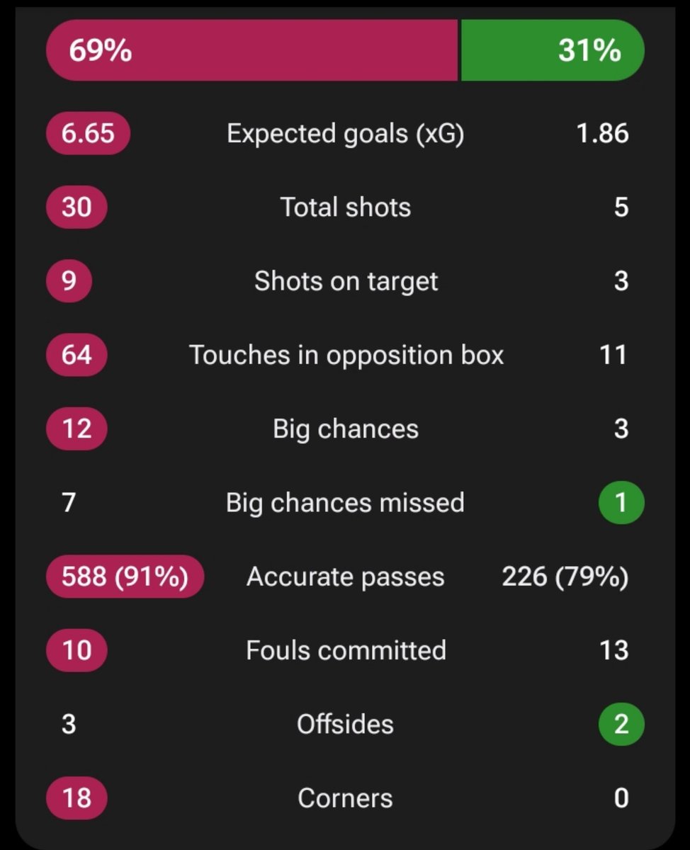 barcastuff_idn's tweet photo. Expected goals (xG) : 6.65 wow.

Bisa aja kita menang di atas 10 gol tadi ya. https://t.co/BvNhW7HF3o
