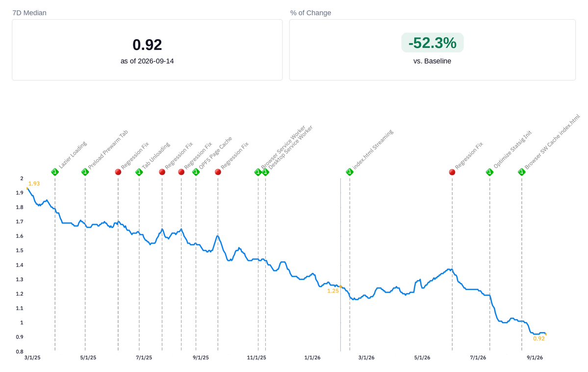 iampgzp's tweet photo. I made a promise when I joined Notion:

Get our median desktop cold-start under 1s. We did it this week after 9 major optimizations and fixing 5 major regressions. 

Next, I want to focus on improving all interaction latency and make the desktop app feels light. More to come. https://t.co/bklZ2x2XR5