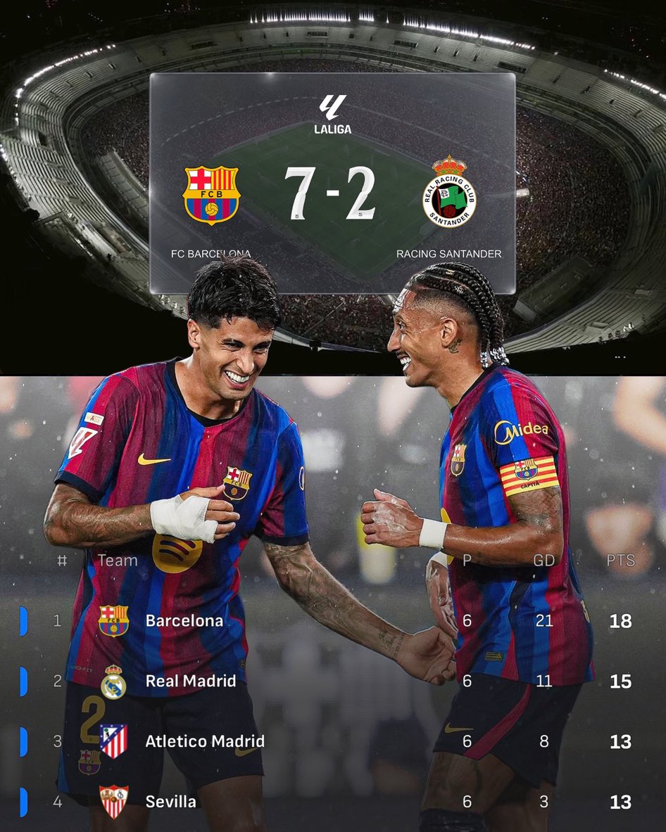fayezbarca3's tweet photo. صدارة 🔝
فريق مرعب هجومياً بتعدد الحلول وجودة العناصر ، دفاعياً يحتاج شغل كثير وصفقتين على الأقل ، تشيزني يجب ارساله للمدرج او المنزل .
#برشلونة_راسينغ https://t.co/sNlZ9pq8wT