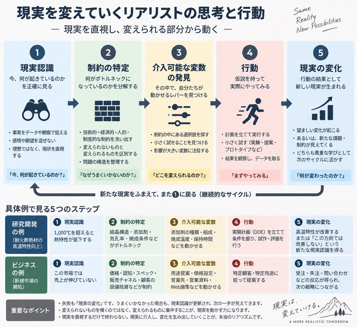 yi_ch_'s tweet photo. 私が大事にしたい考え方です。
冷笑的なリアリストを抜け出し、現状変更していくためのステップ。 https://t.co/HBIzPJqTwH