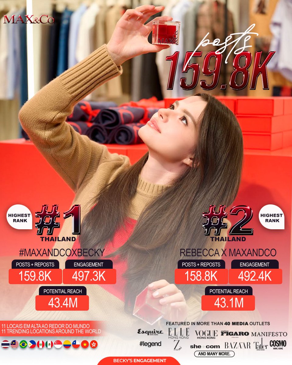 engagementbecky's tweet photo. Becky no evento da MAX&Co. em Hong Kong ✨

As tags alcançaram o #1 e #2 no ranking da Tailândia, respectivamente, com mais de 159 mil posts e reposts, cerca de 497 mil de engajamento e 43 milhões de alcance potencial 🌍

Além disso, as tags chegaram a 11 localizações ao redor do mundo e foram destaque em mais de 40 veículos de mídia ❤️

REBECCA X MAXANDCO
#MaxandcoxBecky #MAXandCo
#beckysangels #BeckyArmstrong