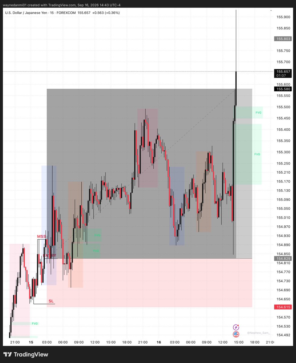 W4YN3_Fx's tweet photo. After holding Usd/jpy for almost 48 hours, fomc hit and the spike down took me out on break even before heading to tp.

There’s no lesson to learn here, it was frustrating not profiting from a winning trade but there will always be opportunities in the market. 

Unto the next one https://t.co/3i17430ewa
