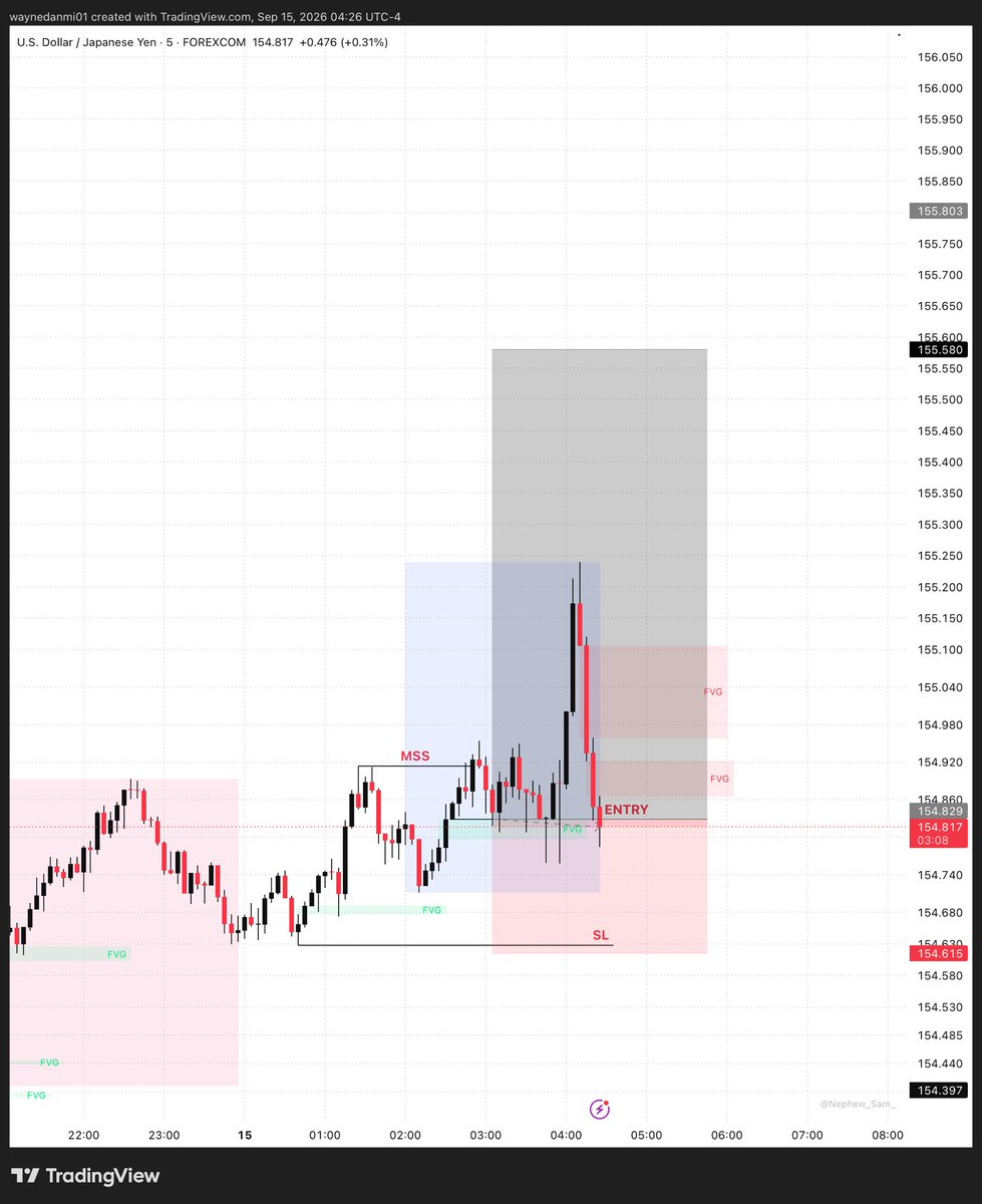 W4YN3_Fx's tweet photo. After holding Usd/jpy for almost 48 hours, fomc hit and the spike down took me out on break even before heading to tp.

There’s no lesson to learn here, it was frustrating not profiting from a winning trade but there will always be opportunities in the market. 

Unto the next one https://t.co/3i17430ewa