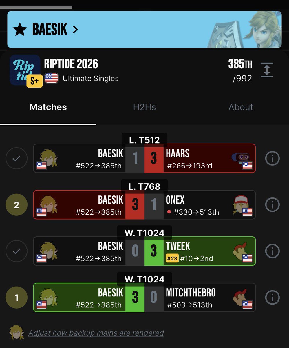 Baesik2's tweet photo. Fun fact, the last 2 riptides that I’ve gone to I’ve had the almost exact same run 

- Make an upset r1 3-0
- lose to the pools top seed 3-0
- win my losers round 1 3-1
- lose my losers round 2 to a rob 3-1 https://t.co/32FEpsj5TG