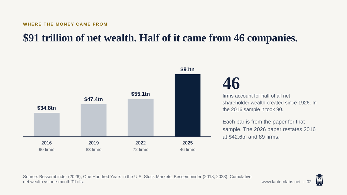 tejassarvaiya's tweet photo. The Arithmetic of American Wealth Creation

We studied 100 years of US stocks: 29,754 companies, $91tn of net wealth created. Only 3.72% created all of it. The median stock still lost money. Why do a few firms compound for decades while most fade? Our new report digs into that.

Report Link - https://t.co/iUaPlx6N3O
