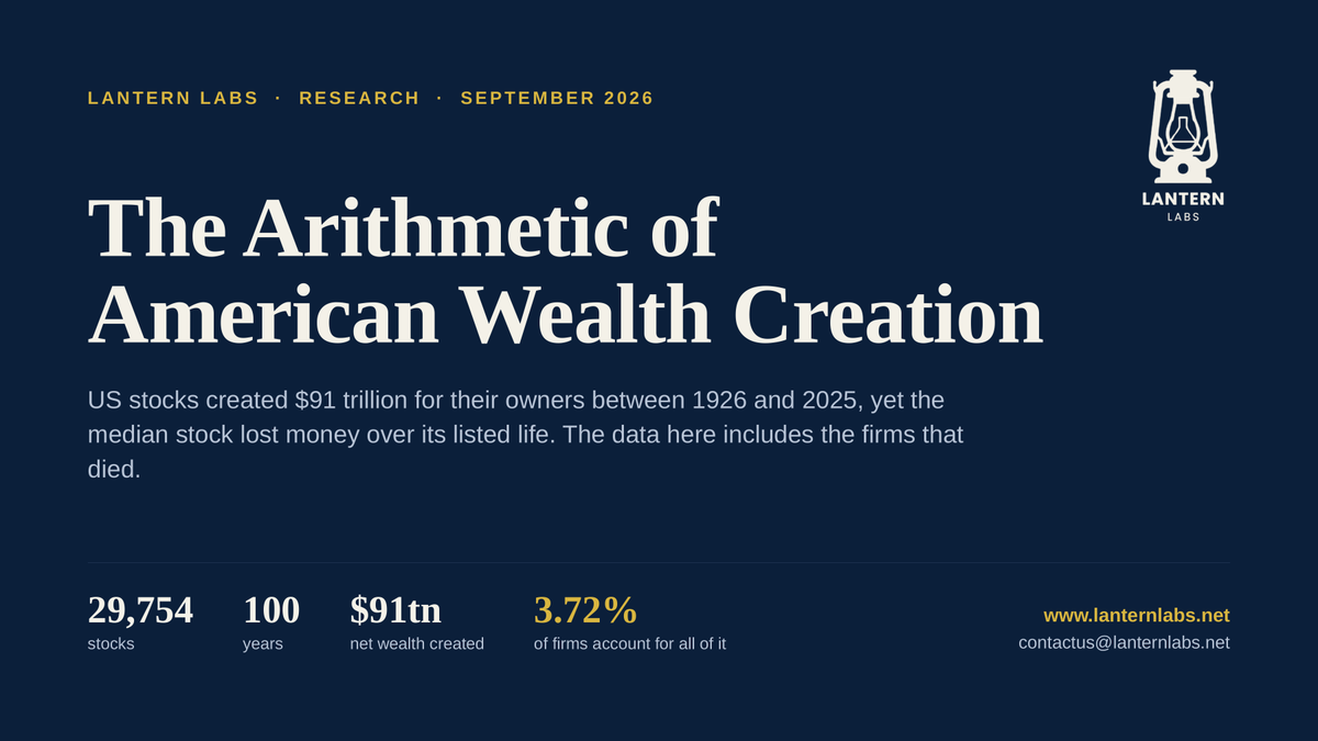 tejassarvaiya's tweet photo. The Arithmetic of American Wealth Creation

We studied 100 years of US stocks: 29,754 companies, $91tn of net wealth created. Only 3.72% created all of it. The median stock still lost money. Why do a few firms compound for decades while most fade? Our new report digs into that.

Report Link - https://t.co/iUaPlx6N3O
