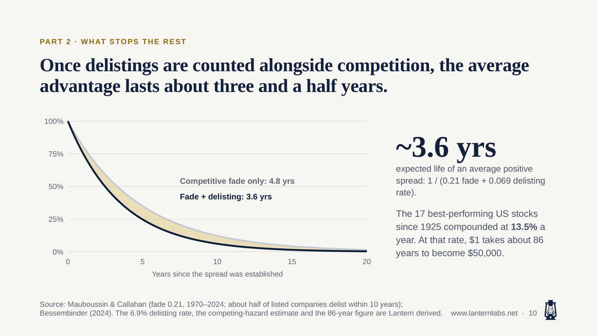 tejassarvaiya's tweet photo. The Arithmetic of American Wealth Creation

We studied 100 years of US stocks: 29,754 companies, $91tn of net wealth created. Only 3.72% created all of it. The median stock still lost money. Why do a few firms compound for decades while most fade? Our new report digs into that.

Report Link - https://t.co/iUaPlx6N3O