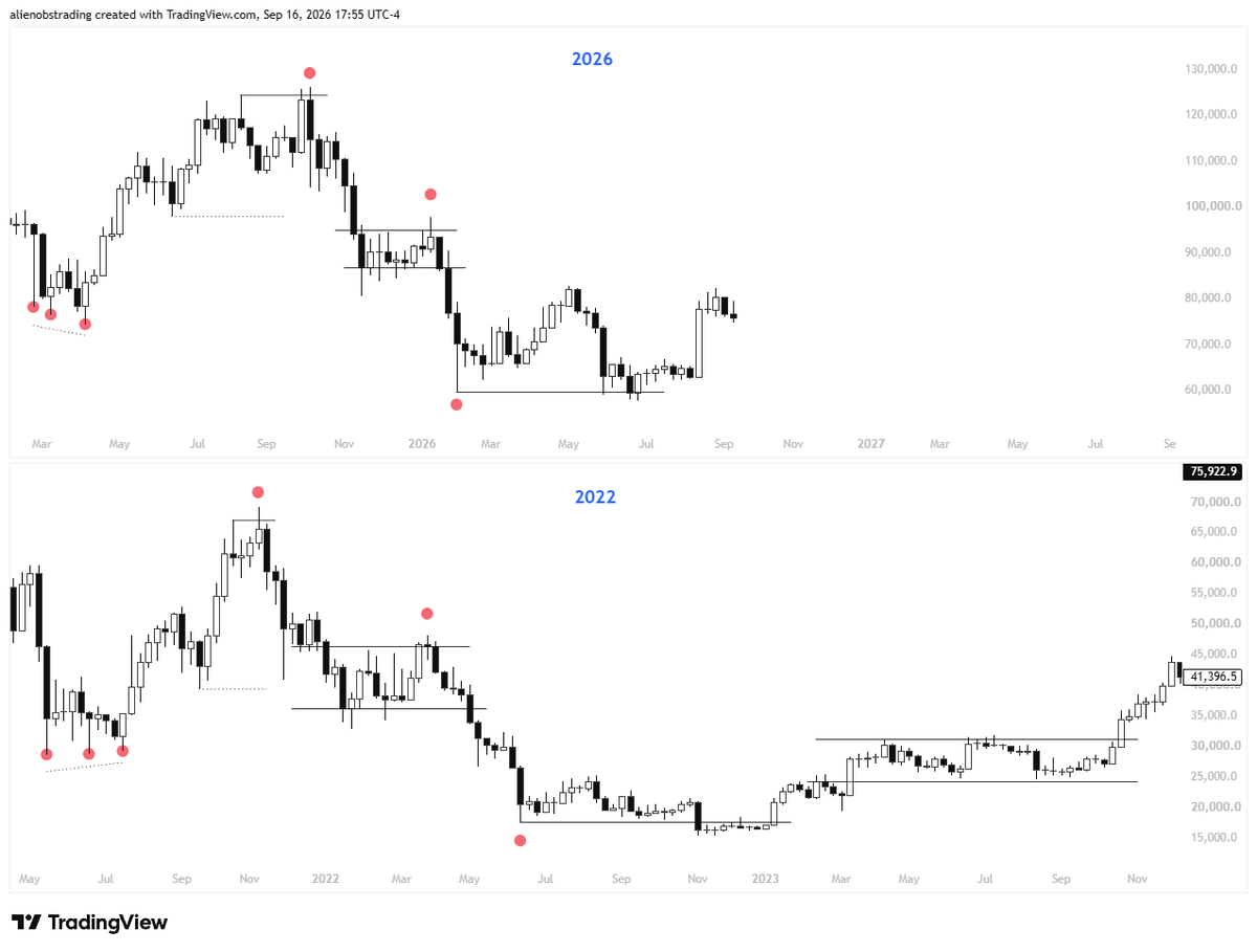 alienops's tweet photo. CT is calling the bottom because this chart looks like 2022. It does. But looking similar isn't the same as being the same.

The calendar says 2026, not 2022. You can't want $BTC at all time highs while BTC.D is still heading down. Pick a lane. https://t.co/wowqw4oBBI