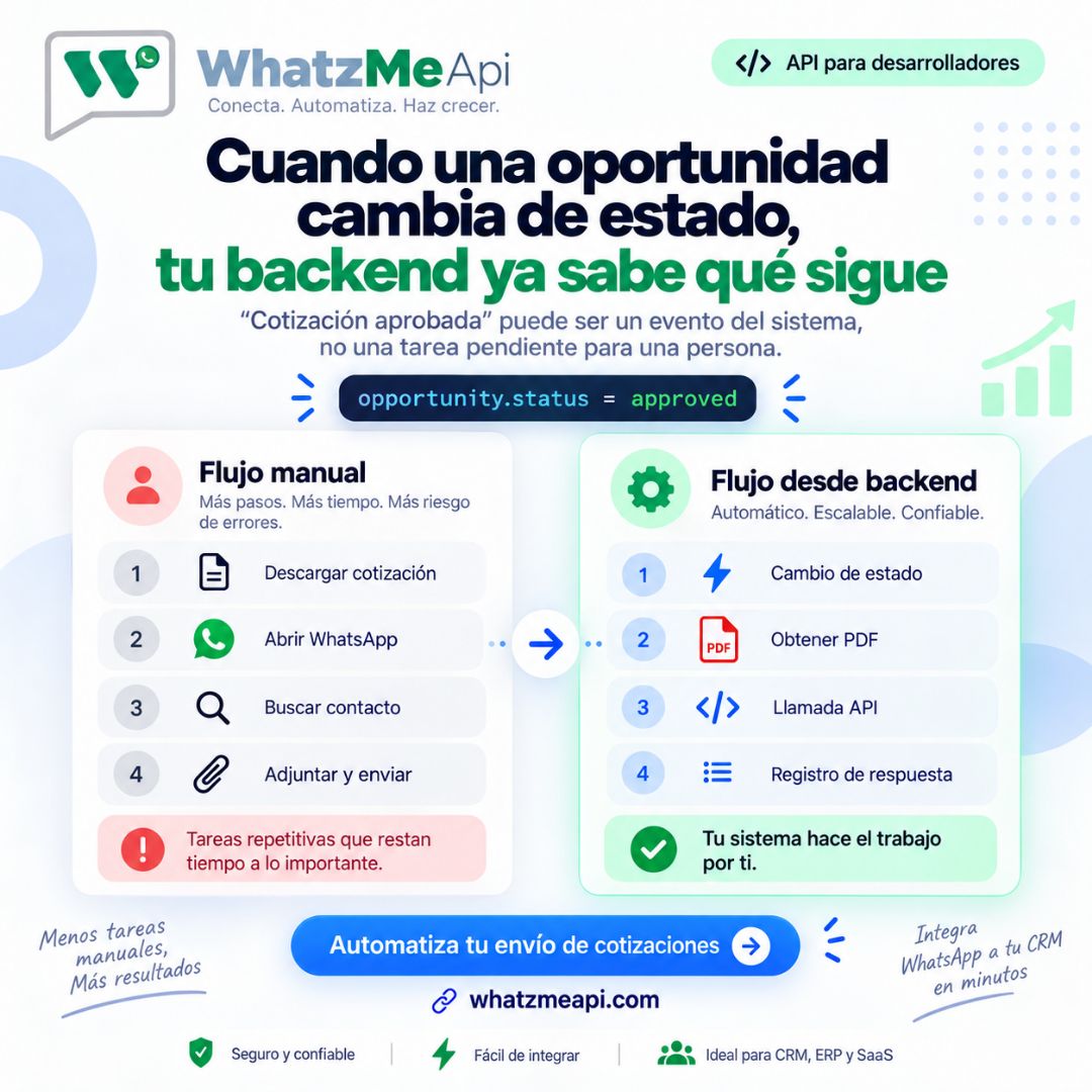 tecgurusnet's tweet photo. En un CRM, cambiar una oportunidad a “Cotización aprobada” ya representa una decisión de negocio. 🔄Ese mismo evento puede activar la siguiente acción técnica.
#CRM #APIRest #Backend #WhatzMeApi
https://t.co/DXmHQTsCWx https://t.co/UZWzlBEXfk