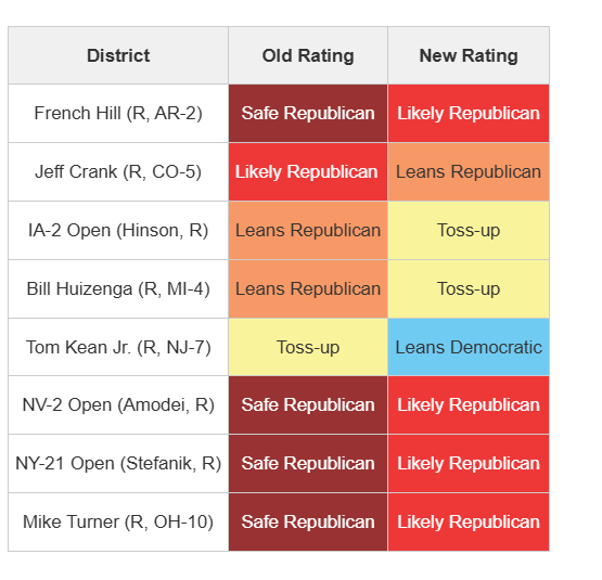 MacFarlaneNews's tweet photo. Center for Politics at the University of Virginia has shifted 8 more US House race forecasts in the direction of Democrats https://t.co/khAiLXsK2D
