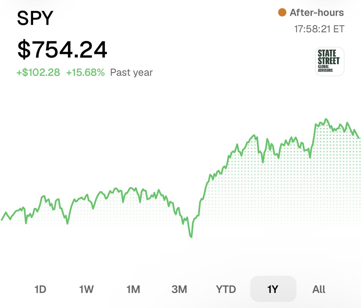 altushq's tweet photo. Fed hikes 25bp to 3.75-4.00%. First since 2023.

Dow -1.21%. S&amp;P -0.45%. Nasdaq flat. 10-yr back above 5%.

@KobeissiLetter, 7 hike cycles since 1988: S&amp;P 500 up 12 months later every time except 2022. Avg +9%.

Real U.S. stocks, fractional from $1, on Altus. https://t.co/svJkoeHvmz