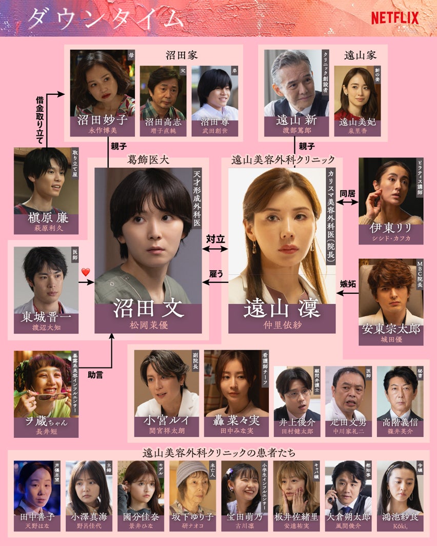 modelpress's tweet photo. Netflixシリーズ「ダウンタイム」
相関図＆キャラクタービジュアル公開📸

松岡茉優・仲里依紗ら、物語の鍵握る
登場人物7人の本音や覚悟映し出す
https://t.co/vj70aYLbYw

【出演者👥】
松岡茉優・仲里依紗・間宮祥太朗
天野はな・研ナオコ・安達祐実・Koki,ほか https://t.co/tUf6pmxOwZ