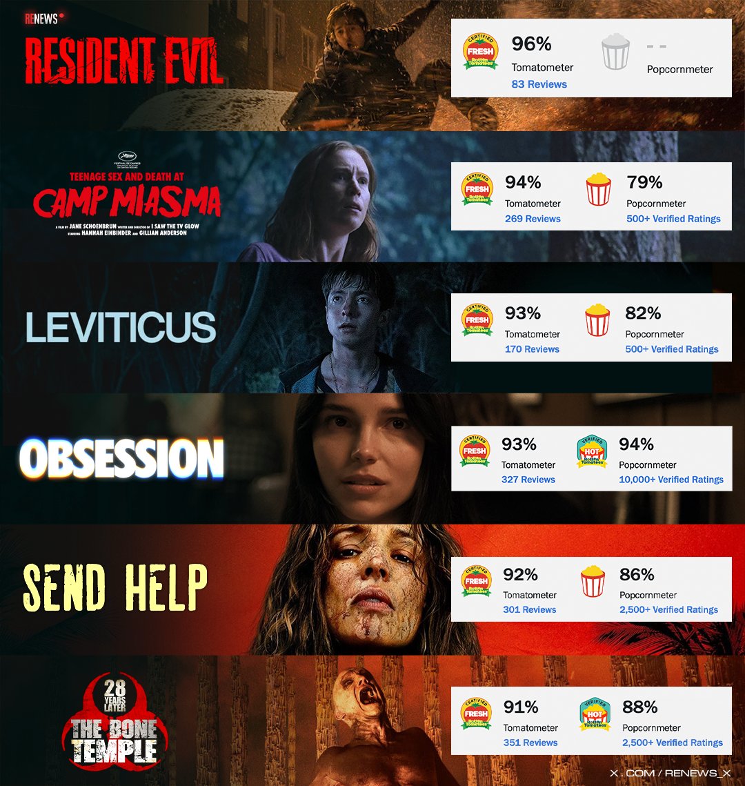 RENews_X's tweet photo. 🧟 RESIDENT EVIL is currently one of the highest-rated horror movies of 2026 on Rotten Tomatoes.

With 83 reviews, Zach Cregger’s Resident Evil currently sits at 96%.

• Resident Evil - 96%
• Teenage Sex and Death at Camp Miasma - 94%
• Leviticus - 93%
• Obsession - 93%
• Send Help - 92%
• 28 Years Later: The Bone Temple - 91%

🍅 The movie is only just hitting theaters, so the score can still change as more reviews come in.

💯 It’s also currently the highest-rated movie of Zach Cregger’s career and the highest-rated RESIDENT EVIL movie on Rotten Tomatoes.