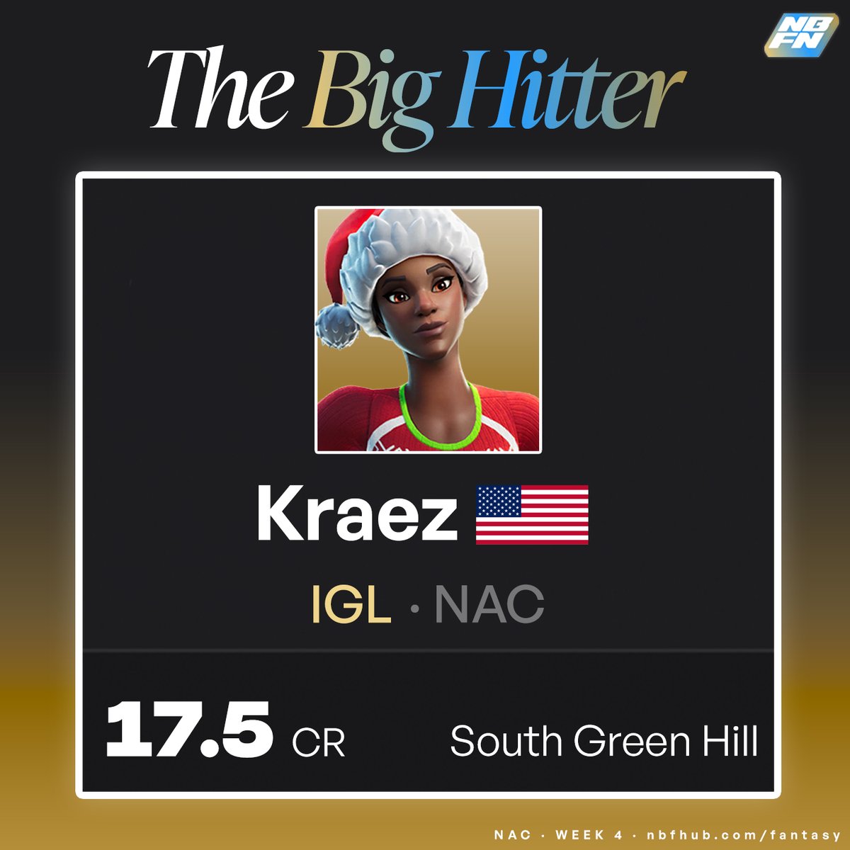 NothingButFN's tweet photo. Kraez 🇺🇸 had the joint-second most elims (14) during the last Divisional Cup - he placed 4th alongside his teammate Kingaling 🇺🇸

If he can replicate that performance this week, 17.5 credits will be a BARGAIN 🔥

Don't say we didn't warn you... 😏 https://t.co/xBuTqRqoFv