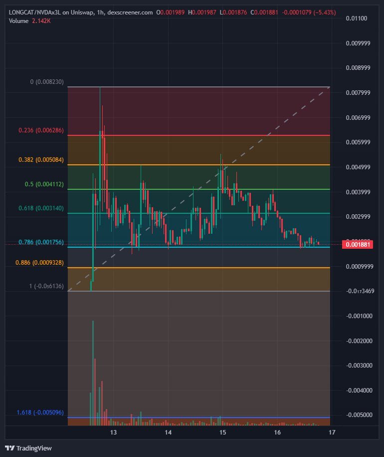 davidbrooksx's tweet photo. a lot of robin hood tokens got liq vamped and therefore present interesting opportunities

I think $longcat is one of them as you can basically scoop here at range lows and .786 fib 

if you were looking for an entry on the main longx runner I think this is it 

I added myself today

0x1537feE0675e85A9b3F01938A56c9e6Ed6941E18