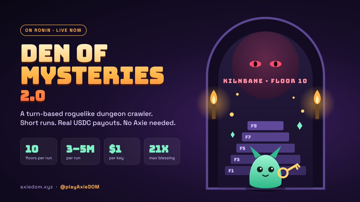 asuzu_a's tweet photo. Den of Mysteries 2.0 just went live on Ronin and it might be the most fun you can have with $1 right now

short dungeon runs, real USDC payouts, and you don't even need an Axie.

quick breakdown of @playAxieDOM 👇