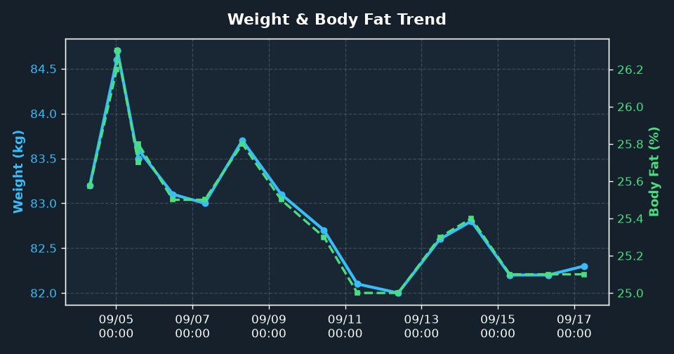 diet__jiro's tweet photo. おはようございます。
かわりません。

【体重測定】
体重: 82.30 kg (+0.1kg)
体脂肪率: 25.1 %
BMI: 27.5
測定日時: 2026-09-17 06:15:40
#体重記録 #RENPHO #健康管理 https://t.co/3bUaBA8IGO