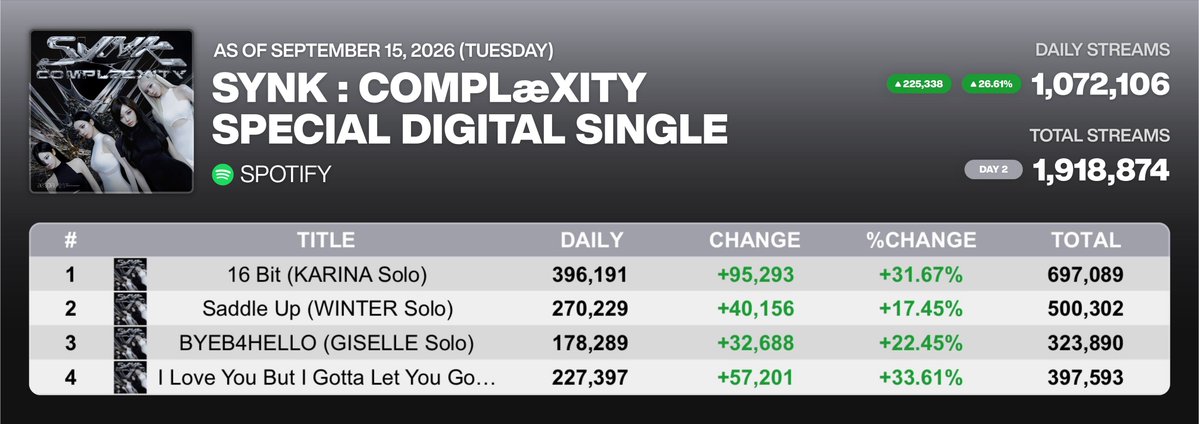 xMiLLiZAENAx's tweet photo. .@aespa_official’s “SYNK : COMPLæXITY - 2026 Special Digital Single” received 1,072,106 streams on Spotify yesterday, with all 4 tracks earning their BIGGEST STREAMING DAY. https://t.co/52GqRd8NgS