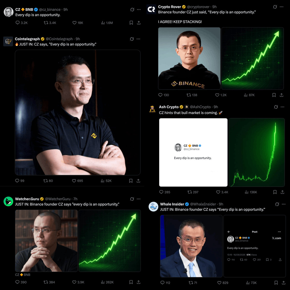 LeonidasNFT's tweet photo. The CZ propaganda machine on this app disgusts me

This guy was the direct cause of the two biggest "dips" in crypto history

Shame on every single person still supporting him

This industry will never prosper as long as there are people still worshiping criminals like CZ https://t.co/PWAG42vCEL