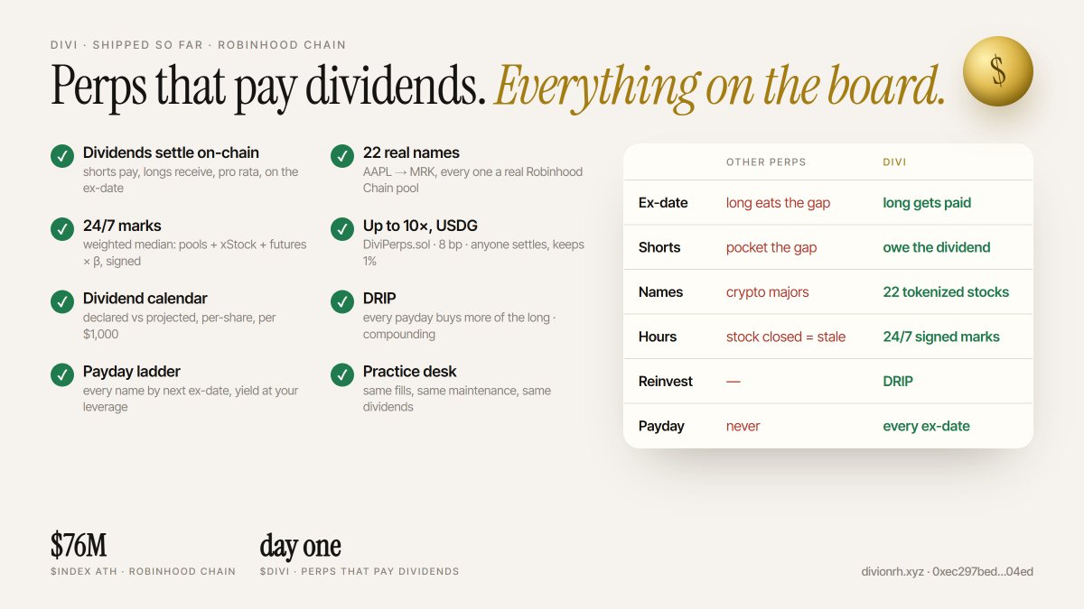 DIVIOnRH's tweet photo. DIVI, shipped:

✓ dividends settle on-chain
✓ 22 real stocks, real RH pools
✓ 24/7 signed marks, up to 10x
✓ DRIP: paydays compound it
✓ payday ladder + calendar

$INDEX ATH $76M. Day one.

https://t.co/x92adU8W0T
0xec297bed829f1a8b2c2709ae39ff08baddec04ed https://t.co/pFbWTBxU7B