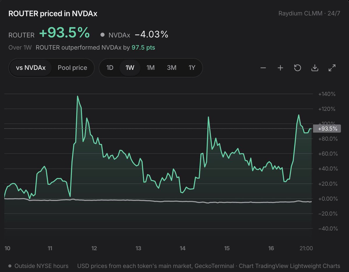 GhostHash1's tweet photo. $ROUTER outperformed $NVDAx by 93.5% this week on @ReStockFun 

4,500+ payouts to holders, paid in $NVDAx

we're just getting started https://t.co/EItA4ASeeZ