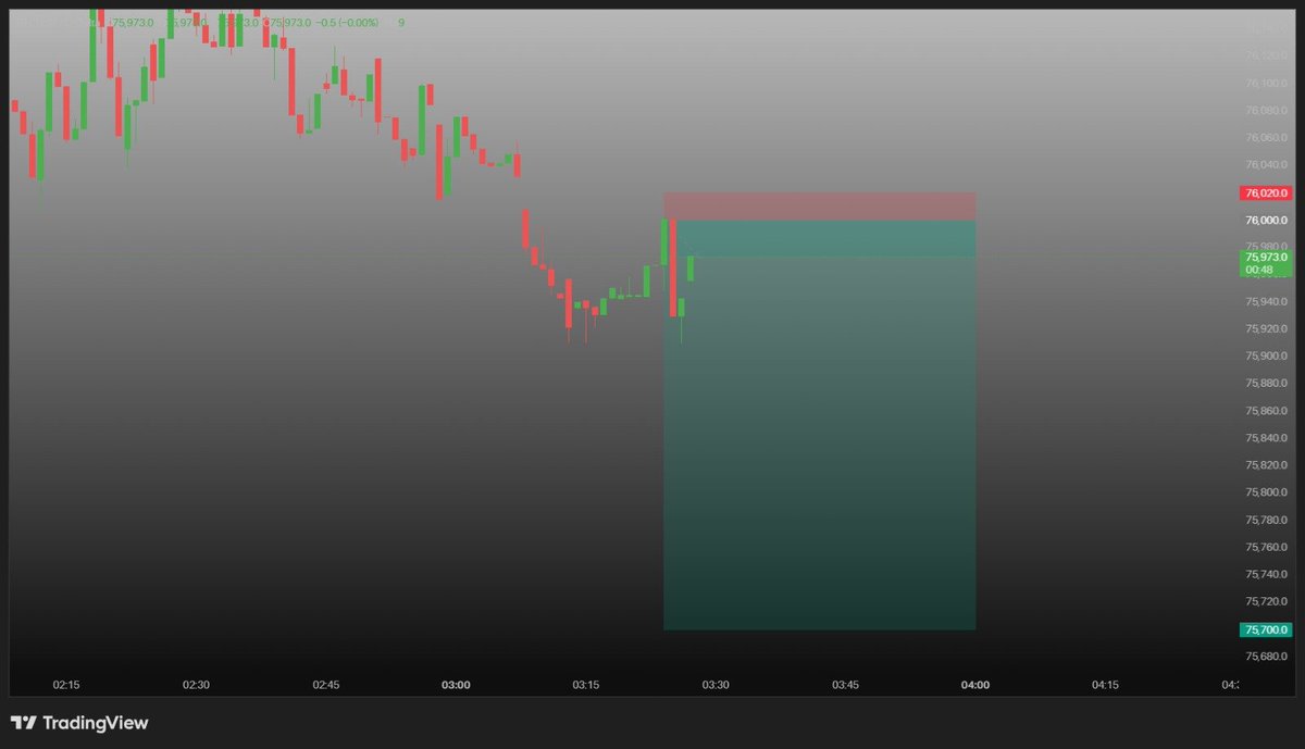 HA_1111_MSL's tweet photo. BTCUSD - Scalp Short Position + 1:12 R/R (If Confirmed...) https://t.co/Zanw4aq153