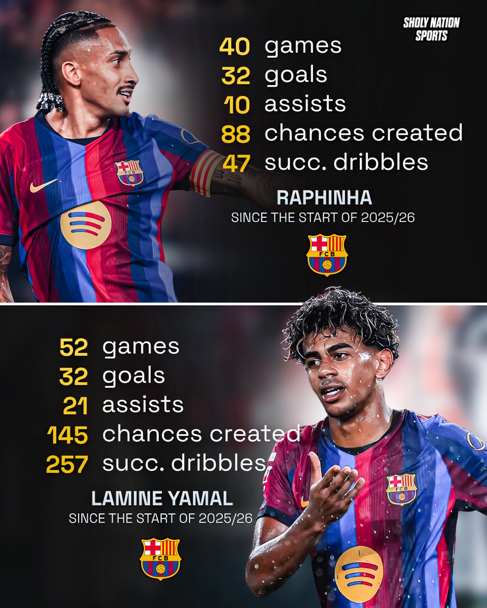Sholynationsp's tweet photo. 📊 Lamine Yamal and Raphinha since the start of last season until now!

🇪🇸 Yamal:
👕 52 games
⚽️ 32 goals
🎯 21 assists
😮 145 chances created
💨 257 successful dribbles

🇧🇷 Raphinha:
👕 40 games
⚽️ 32 goals
🎯 10 assists
😮 88 chances created
💨 47 successful dribbles

The best duo! 🥶