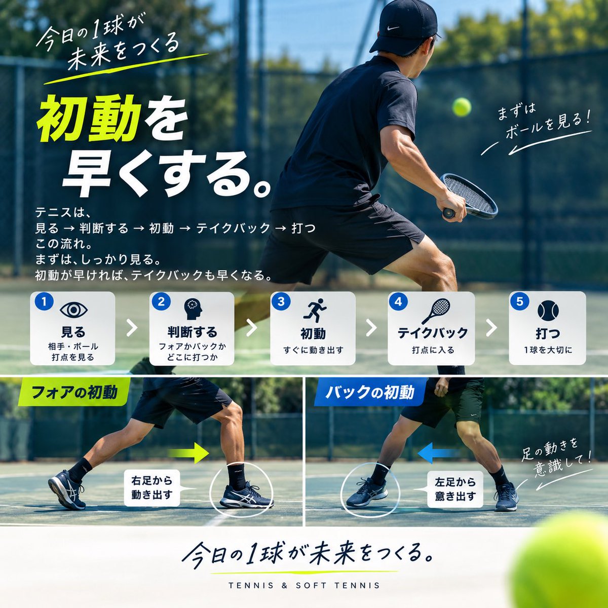 KensMachida's tweet photo. 🎾 今日の1球｜第5弾

「初動を早くする。」

テニスでは
「テイクバックを早く」と言われることがあります。

でも、もっと大事なのは
その前。

まずは、ボールを見る。

ボールを見て、
フォアなのかバックなのかを判断する。

そして、初動する。

早く動き出せれば、
自然とテイクバックも早くなる。

だから、

見る → 判断 → 初動 → テイクバック → 打つ。

初動を早くするために、
まずはしっかり見る。

これが大事だと思っています🎾

今日の1球が未来をつくる。
