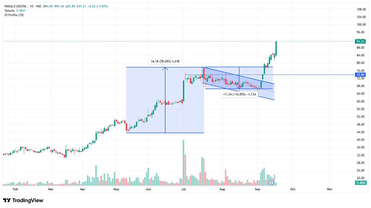 chartsurgeon03's tweet photo. @iManasArora , again booked more gains #paisalo total 26% booked till now in such type of #makert https://t.co/YCwP68JMJK
