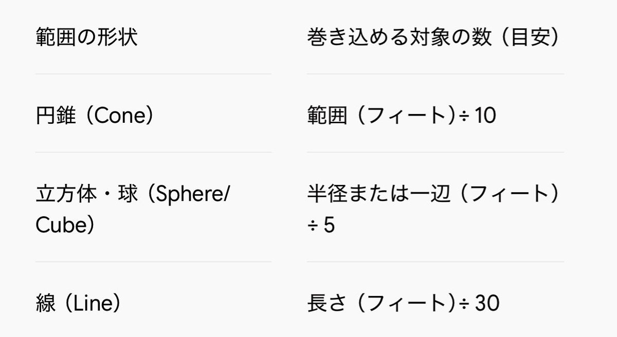 fantasytrpgch's tweet photo. 範囲攻撃は以下のような簡易計算で巻き込み人数を算出します。#DNDJ https://t.co/jlqc62QjPd