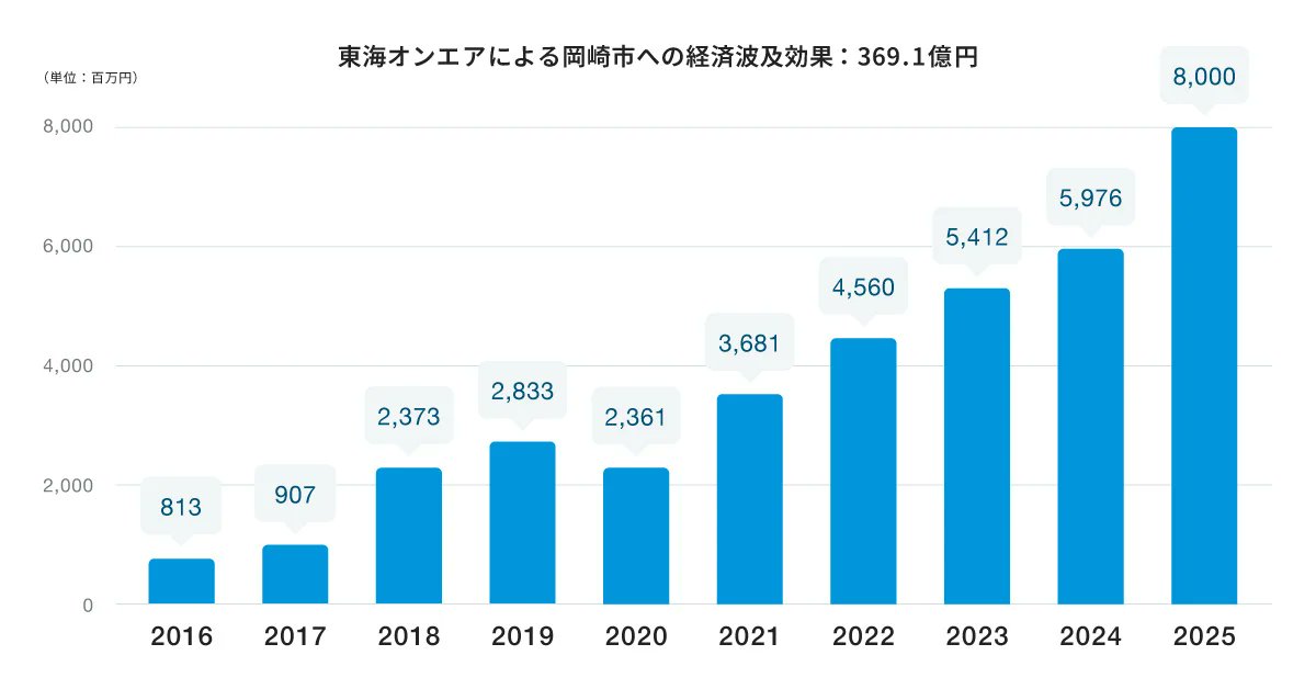 ytranking's tweet photo. 東海オンエア、岡崎市への経済波及効果は10年で369.1億円

▼記事
https://t.co/oZjhwv5dbs

・岡﨑市とUUUMが10年分の経済波及効果を推計
・観光消費351.4億円、グッズ売上13.8億円など
・2025年は単年で約80億円に
・岡崎を訪れたファンの88.7％が「聖地巡礼」目的
・てつや「つまりこれは、すごくすごい数字です！」