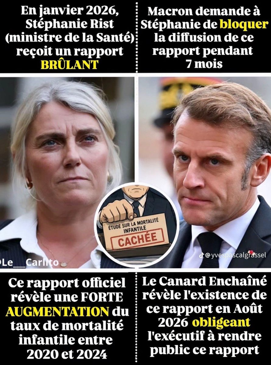 Resistance_SM's tweet photo. 🚨🇫🇷🫵70 ans de secret défense sanitaire : si tout est si propre, pourquoi ce silence alors que le monde entier dévoile l’horreur ?

 Août 2026, un rapport de l’IGAS sur la mortalité infantile, remis en janvier, était resté plusieurs mois dans les tiroirs du ministère de Stéphanie Rist avant d’être publié dans l’urgence une fois le journal en possession de son contenu. 

Les chiffres officiels sont ceux-là : en 2024, le taux a atteint 4,1 décès pour 1 000 naissances, ( 2 700 enfants morts avant un an), la France reculant vers le bas du classement européen, alors qu’Emmanuel Macron parle de « réarmement démographique ». 
Un rapport gênant retenu, une ministre contrainte de le sortir. 

~
https://t.co/2FMlZJ1Rkq