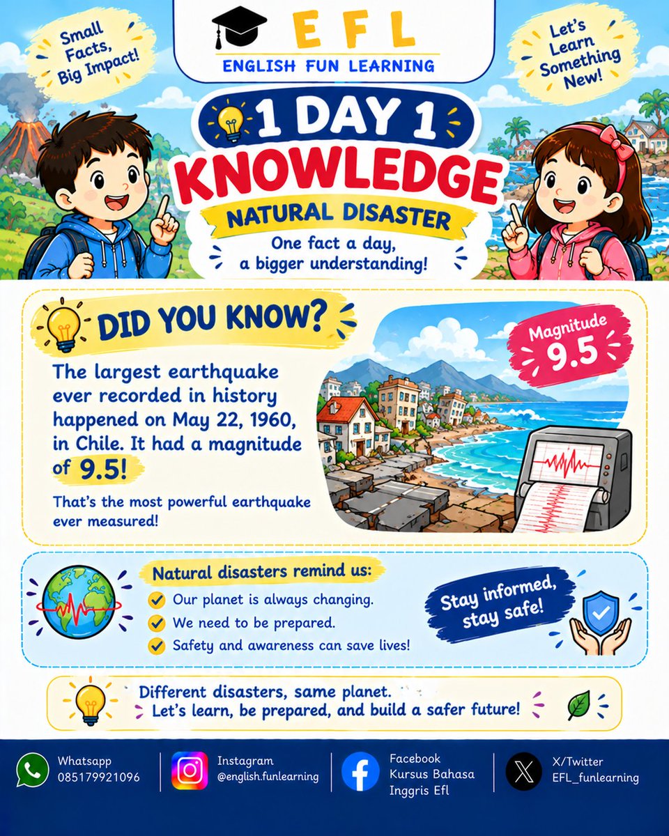 EFL_funlearning's tweet photo. 💡 1 Day 1 Knowledge — Natural Disaster! 🌍
Did you know?
The strongest earthquake ever recorded happened in Chile on May 22, 1960, with a magnitude of 9.5. 🌎
Learn something new every day and stay prepared! 📚✨
#EFL #1Day1Knowledge #EnglishLearning #NaturalDisaster https://t.co/Gs68fjqAOu