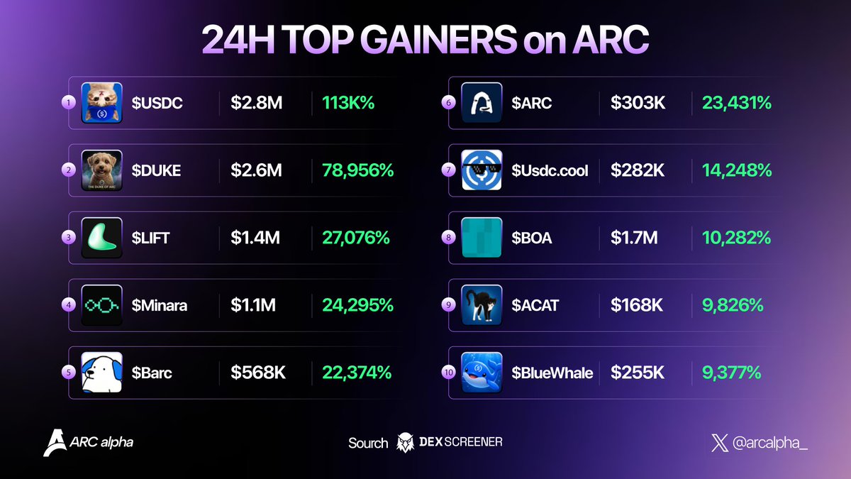 arcalpha_'s tweet photo. ARC ecosystem is moving FAST 👀

24H top gainers on @arc right now:

$USDC +113K%
solana:F9gvdBs5kmTuPAw8oyPkohRBvXLbtfGwUiFvgsjhpump +78.9K%
$LIFT +27K%
$Minara +24.2K%
base:0x23fcefda11d1d785325beda44765472252b37b1d +22.3K%
$ARC +23.4K%
$Usdc.cool +14.2K%
$BOA +10.2K%
$ACAT +9.8K%
$BlueWhale +9.3K%

Still early. The Arc alpha is just getting started. 🧬

Source: DEX Screener