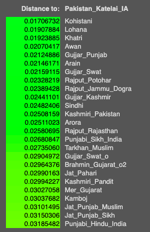 Mount_Bishop444's tweet photo. @chillguy213467 @Dacryingbehelit @RealDalitMata @thuloturiwala Swat Valley is genetically closest to modern Kohistani Dardics, Punjabi groups, Northern Rajputs, Gujjars, Sindhis. No cap. https://t.co/YcezKkYyZT