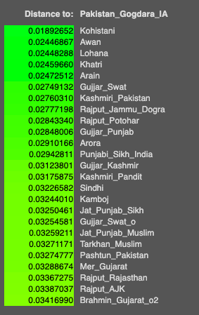 Mount_Bishop444's tweet photo. @chillguy213467 @Dacryingbehelit @RealDalitMata @thuloturiwala Swat Valley is genetically closest to modern Kohistani Dardics, Punjabi groups, Northern Rajputs, Gujjars, Sindhis. No cap. https://t.co/YcezKkYyZT