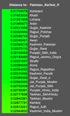 Mount_Bishop444's tweet photo. @chillguy213467 @Dacryingbehelit @RealDalitMata @thuloturiwala Swat Valley is genetically closest to modern Kohistani Dardics, Punjabi groups, Northern Rajputs, Gujjars, Sindhis. No cap. https://t.co/YcezKkYyZT