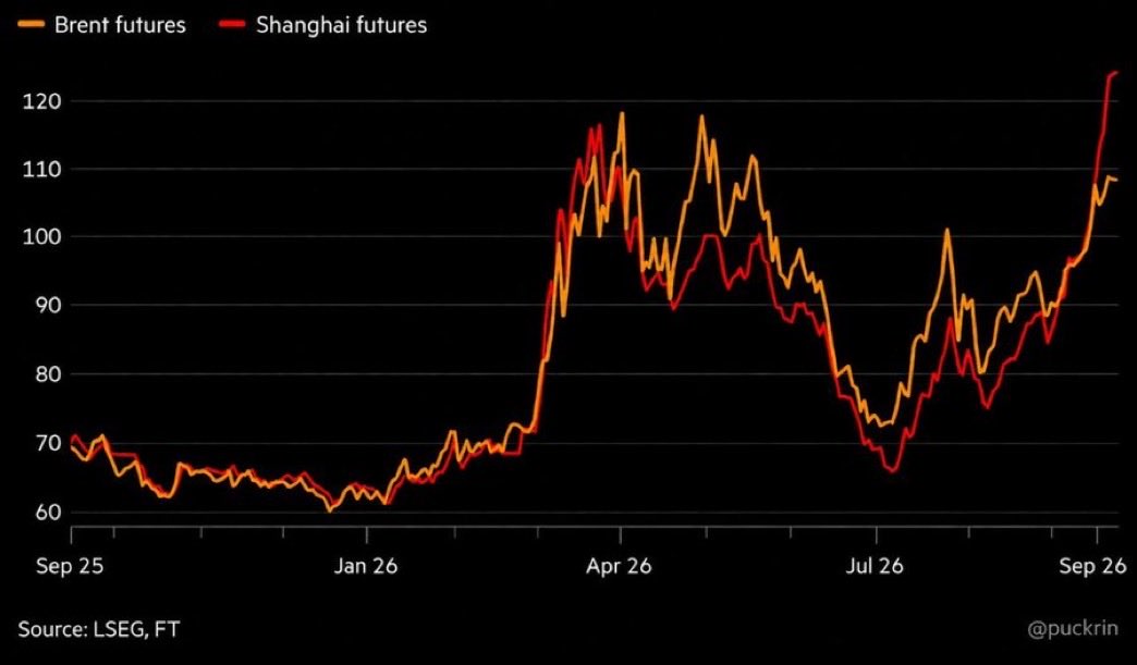 jackprandelli's tweet photo. 🇨🇳🛢️Shanghai Crude Is Now Leading Brent.

Shanghai's oil contract has pushed to roughly $139 a barrel, its widest premium over Brent on record, per FT/LSEG data going back to 2025. 

Brent itself has climbed roughly $25 in a matter of days on the back of it.

That gap matters more than the headline number. 

China is the world's largest crude importer, so when its own buyers are paying that much more than the rest of the market, it means Chinese refiners can't get enough physical barrels at any price close to Brent, not that Chinese demand is simply strong.

The "Brent follows Shanghai" framing going around is worth watching rather than assuming: the two benchmarks tracked each other closely for a year before this split, so a sustained decoupling would be new territory, not confirmation of an established pattern yet.

https://t.co/mJMrl9wa3j