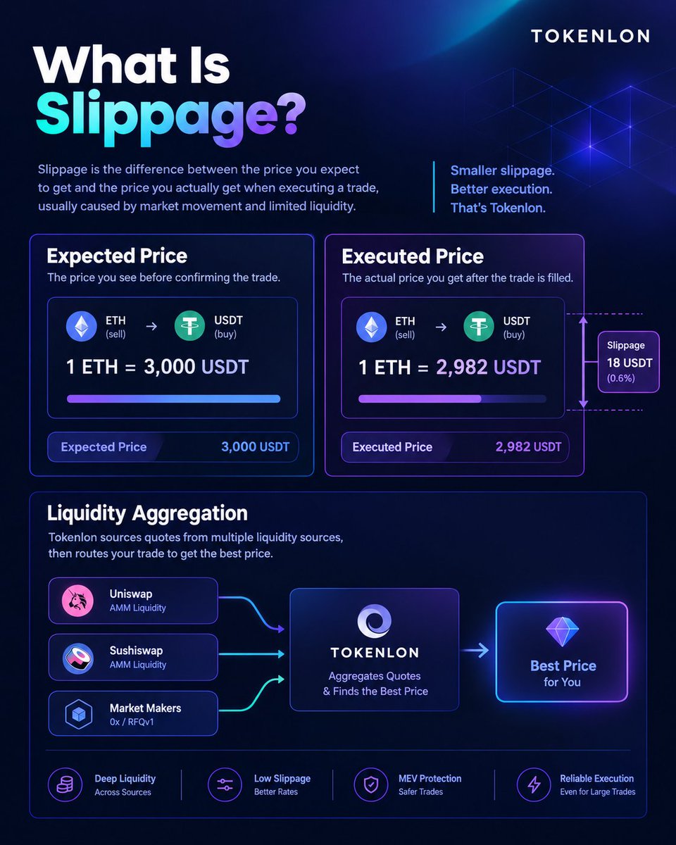 tokenlon's tweet photo. Slippage isn't a fee.

It's the gap between expected price and execution price. Widens during volatility—like yesterday's Fed decision.

Example: A 100 ETH swap on a single DEX during Fed announcement?
🔹 Expected: $180,500
🔹 Actual fill: $179,200
🔹 Slippage cost: $1,300 (0.72%)

Tokenlon aggregates on-chain + off-chain liquidity for tighter quotes when it matters most.

99%+ successful execution rate.