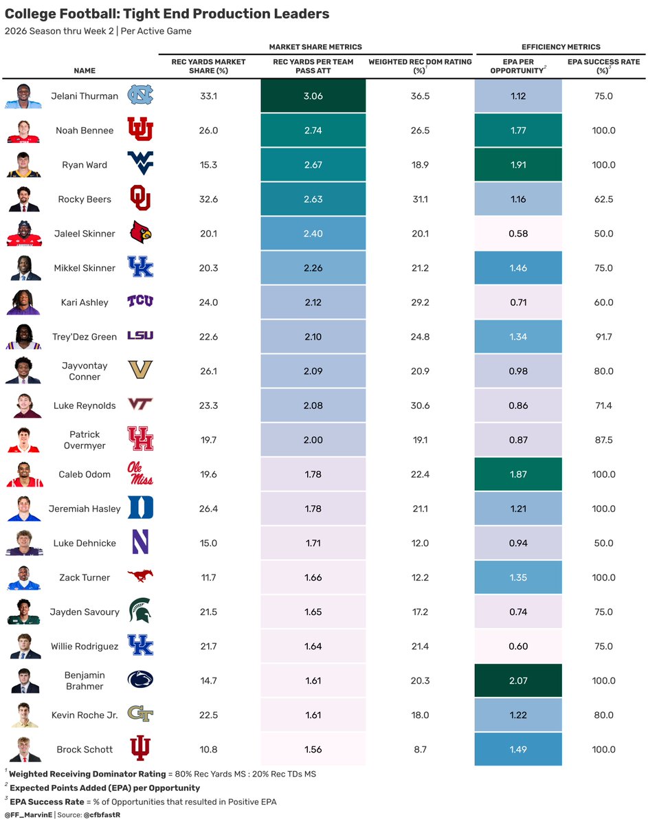 FF_MarvinE's tweet photo. CFB Tight End Production Leaders
2026 through Week 2
Anything above 2.0 Receiving Yards per Team Pass Attempt is considered an elite TE season
North Carolina's Jelani Thurman currently leads the way after a productive start to the year: https://t.co/g4wBlo6fHU