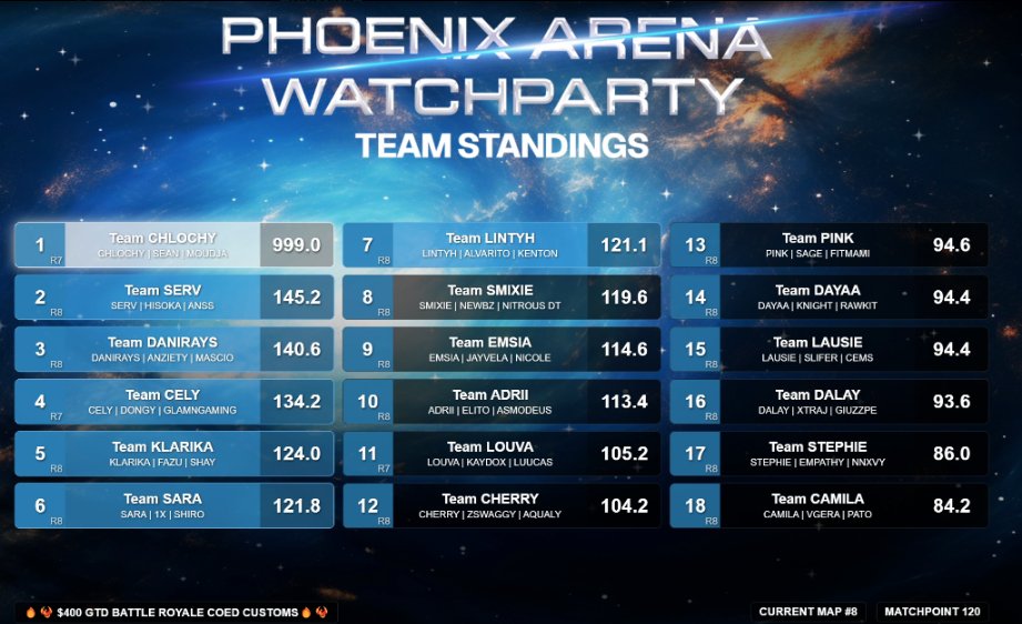 Sean2k_'s tweet photo. $1000 @itstinnyy3 x @PhoenixArenaGG Battle Royal COED Custom #CHAMPS w/@Moudja_213 &amp; @Chlochy_ + top frag 🧊 https://t.co/LyqKqXAKZG