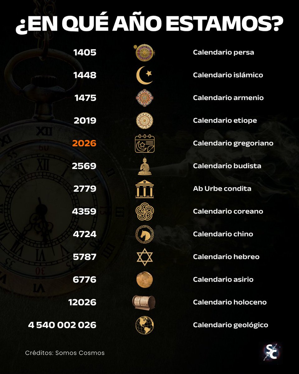 InformaCosmos's tweet photo. Cada cultura ha desarrollado su propia forma de contar el tiempo. Por eso, aunque hoy gran parte del mundo utiliza el calendario gregoriano, existen otros calendarios que parten de distintos acontecimientos históricos, religiosos o tradicionales.

Algunos comienzan con el nacimiento de una figura importante, otros con la fundación de una ciudad, un evento religioso o incluso con una fecha simbólica para la historia de la humanidad. Por esa razón, un mismo día puede corresponder a años completamente diferentes según el calendario que se utilice.

El calendario gregoriano, que marca el año 2026, es el estándar internacional para la vida civil, pero no es el único. Millones de personas siguen utilizando calendarios como el islámico, hebreo, budista, persa, chino o etíope en su vida cotidiana, sus celebraciones y sus tradiciones religiosas.